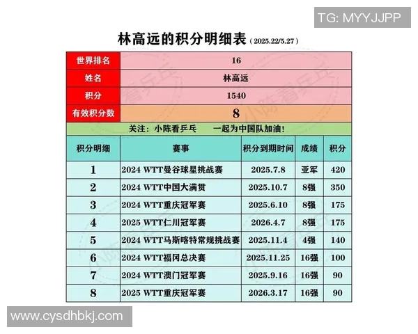 西安乒乓球队在邀请赛中以96分稳居积分榜首位 西安乒乓球队在邀请赛中以96分稳居积分榜首位